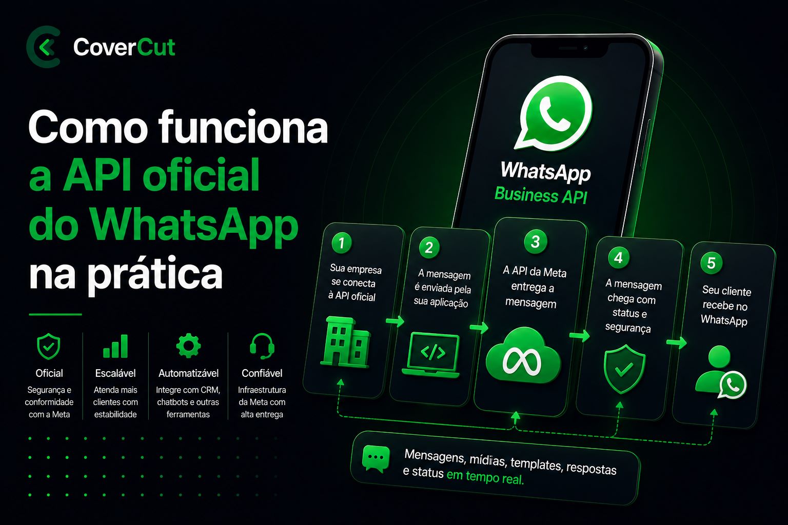 Como funciona a API oficial do WhatsApp na prática